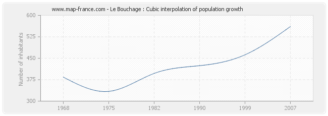Le Bouchage : Cubic interpolation of population growth
